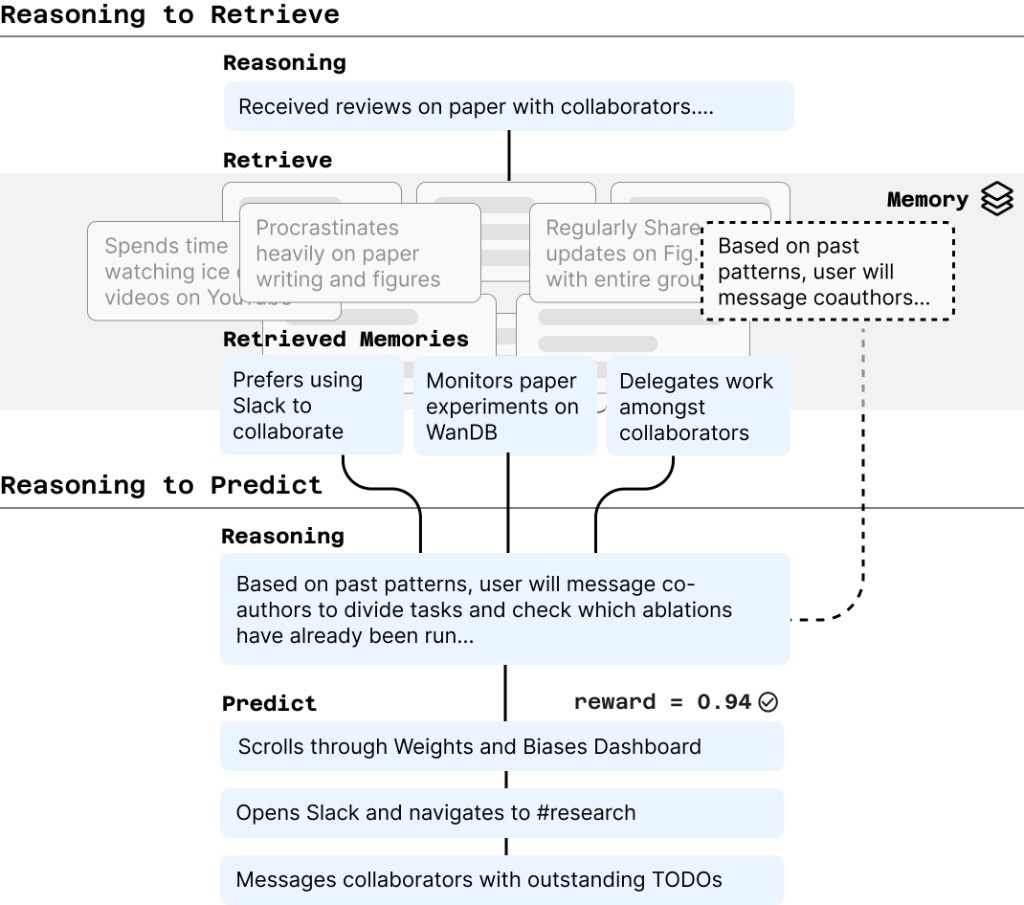 LongNAP's two-phase pipeline: reasoning to retrieve, then reasoning to predict.
